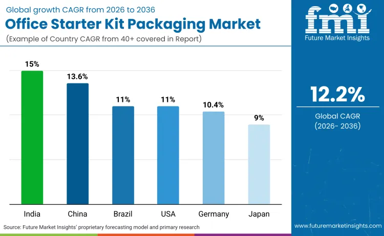 Office Starter Kit Packaging Market By Country