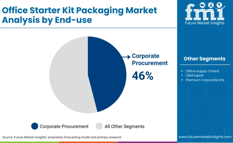 Office Starter Kit Packaging Market By End Use