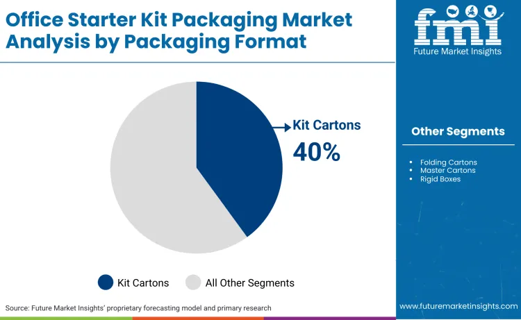 Office Starter Kit Packaging Market By Packaging Format
