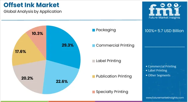 Offset Ink Market Analysis By Application
