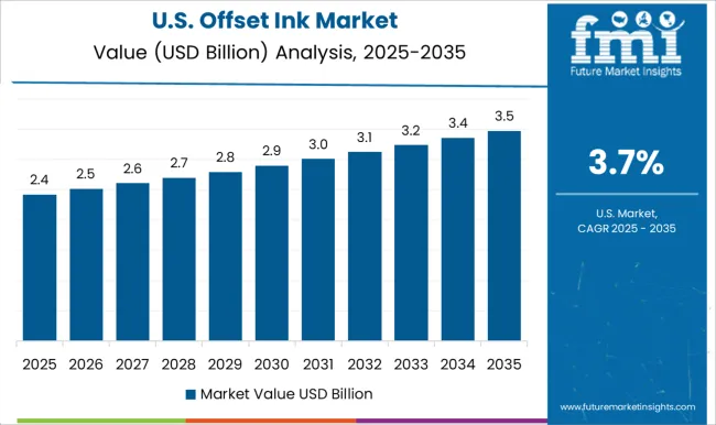 Offset Ink Market Country Value Analysis