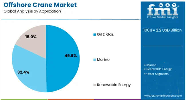 Offshore Crane Market Analysis By Application