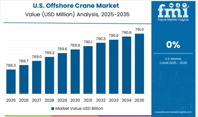 Offshore Crane Market Country Value Analysis