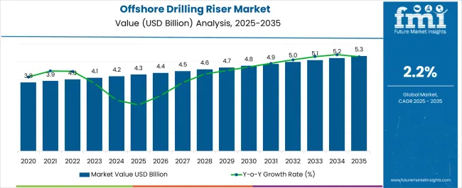 Offshore Drilling Riser Market Market Value Analysis
