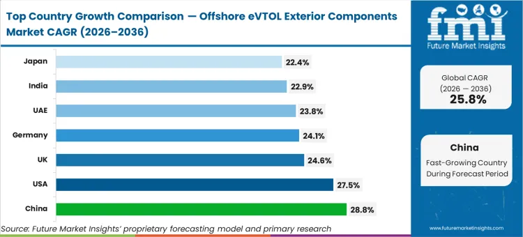 Offshore Evtol Exterior Components Market Cagr Analysis By Country