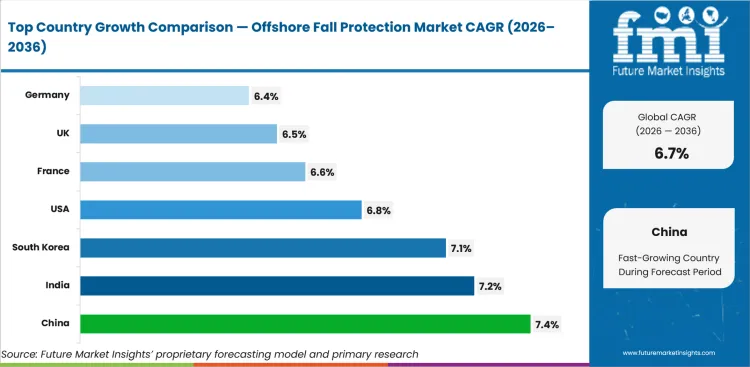 Offshore Fall Protection Market Cagr Analysis By Country Offshore Fall Protection Market Cagr Analysis By Country