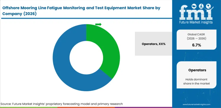 Offshore Mooring Line Fatigue Monitoring And Test Equipment Market Analysis By Company
