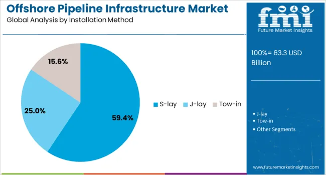 Offshore Pipeline Infrastructure Market Analysis By Installation Method