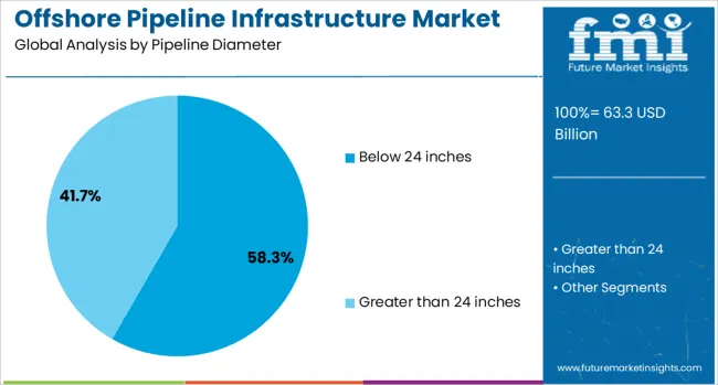Offshore Pipeline Infrastructure Market Analysis By Pipeline Diameter