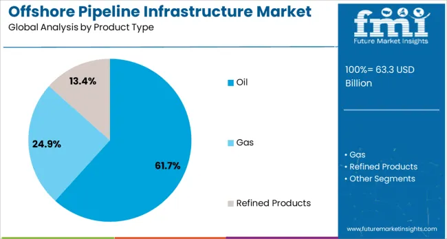 Offshore Pipeline Infrastructure Market Analysis By Product Type