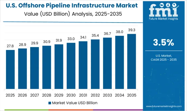 Offshore Pipeline Infrastructure Market Country Value Analysis