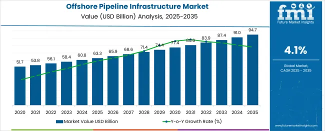 Offshore Pipeline Infrastructure Market Market Value Analysis
