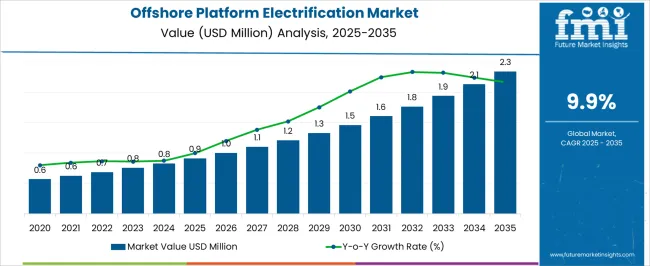 Offshore Platform Electrification Market Market Value Analysis