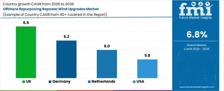 Offshore Repurposing Repower Wind Upgrades Market Cagr Analysis By Country