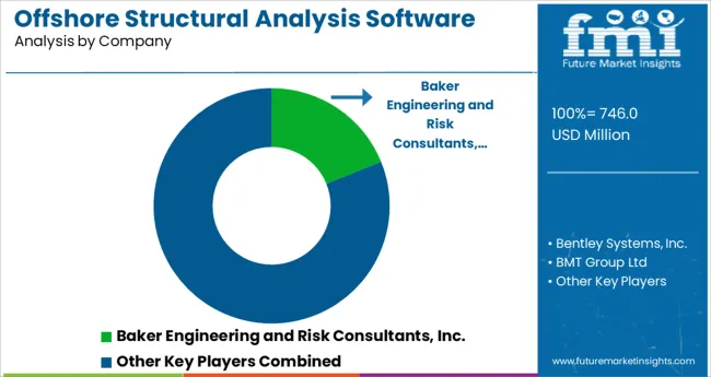 Offshore Structural Analysis Software Market Analysis By Company