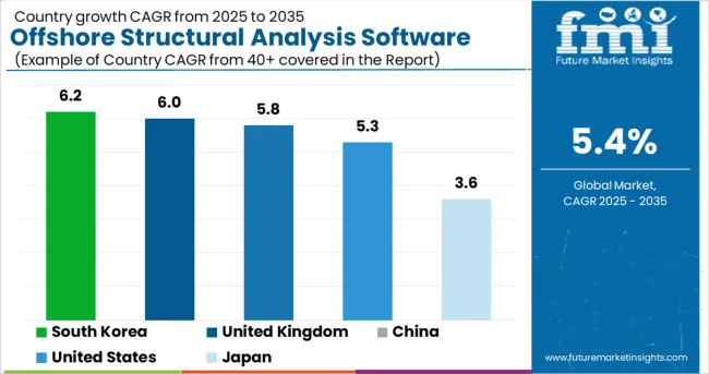 Offshore Structural Analysis Software Market Cagr Analysis By Country
