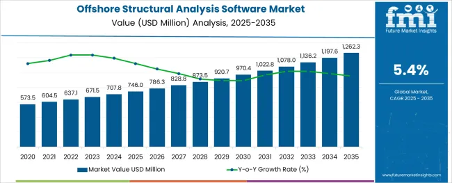 Offshore Structural Analysis Software Market Market Value Analysis