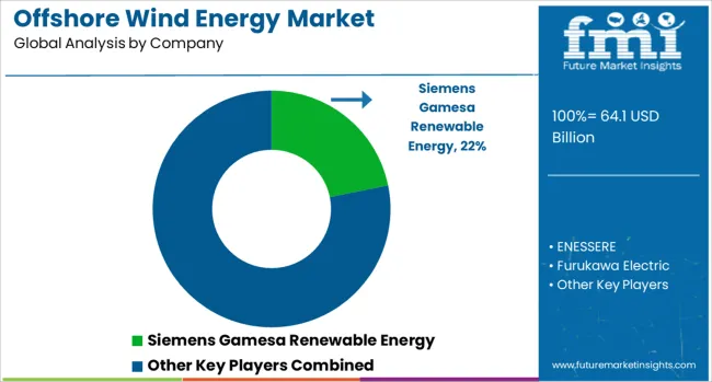 Offshore Wind Energy Market Analysis By Company