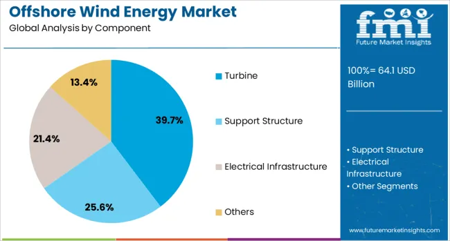 Offshore Wind Energy Market Analysis By Component