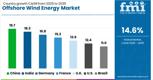 Offshore Wind Energy Market Cagr Analysis By Country
