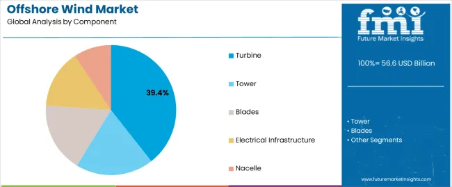 Offshore Wind Market Analysis By Component Offshore Wind Market Analysis By Component