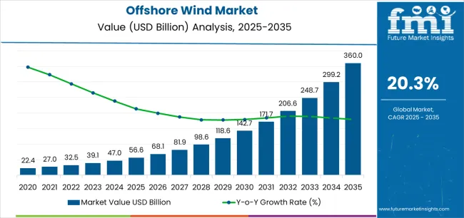 Offshore Wind Market Market Value Analysis Offshore Wind Market Market Value Analysis