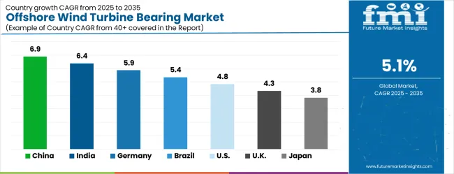 Offshore Wind Turbine Bearing Market Cagr Analysis By Country