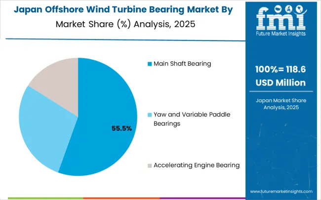 Offshore Wind Turbine Bearing Market Japan Market Share Analysis By Classification
