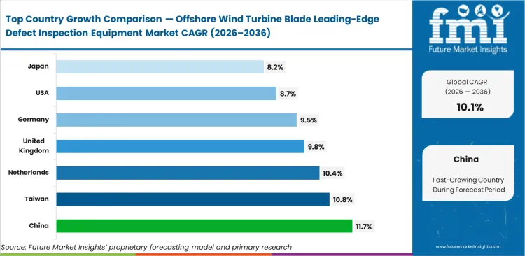 Offshore Wind Turbine Blade Leading Edge Defect Inspection Equipment Market Cagr Analysis By Country