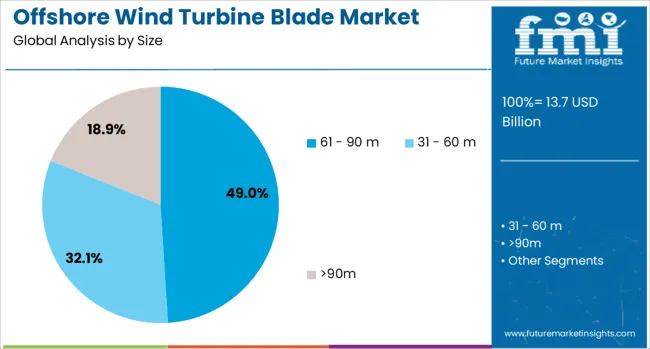 Offshore Wind Turbine Blade Market Analysis By Size