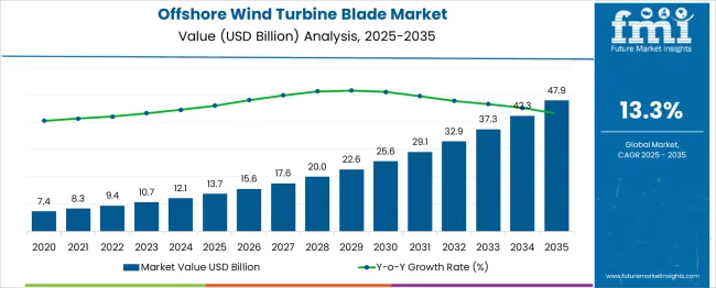 Offshore Wind Turbine Blade Market Market Value Analysis