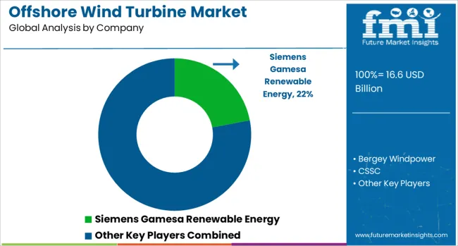 Offshore Wind Turbine Market Analysis By Company