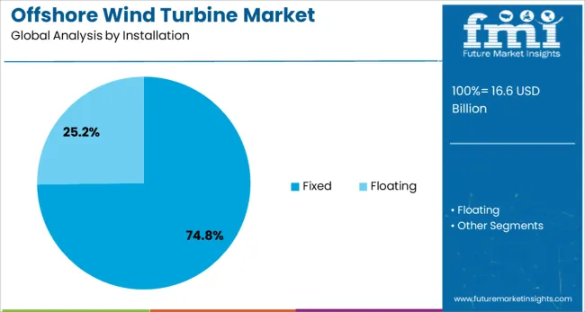 Offshore Wind Turbine Market Analysis By Installation