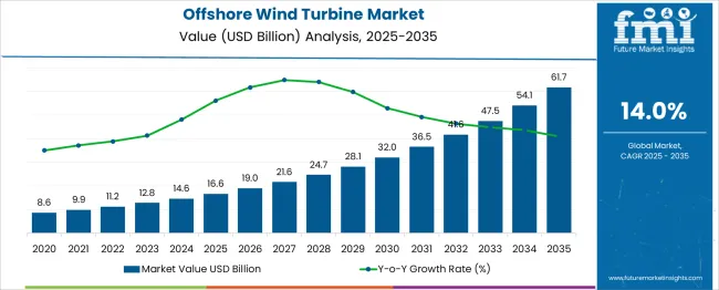 Offshore Wind Turbine Market Market Value Analysis