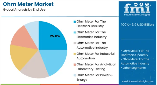 Ohm Meter Market Analysis By End Use