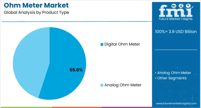 Ohm Meter Market Analysis By Product Type