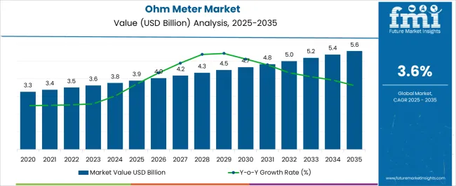 Ohm Meter Market Market Value Analysis
