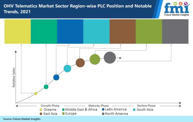 ohv telematics market sector region wise plc position and notable trends, 2021