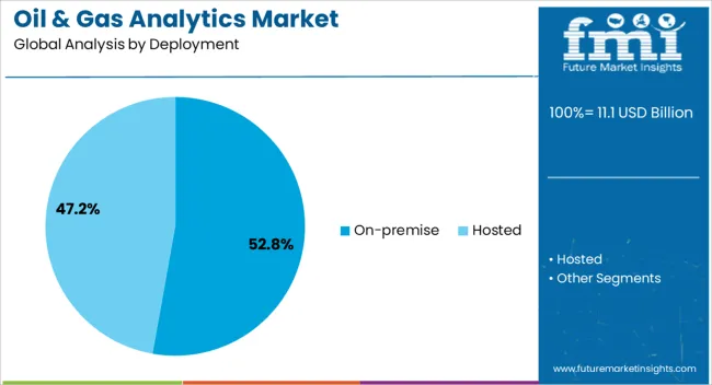 Oil & Gas Analytics Market Analysis By Deployment