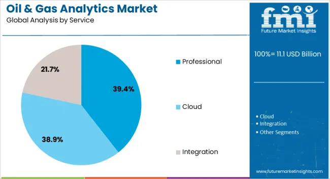 Oil & Gas Analytics Market Analysis By Service