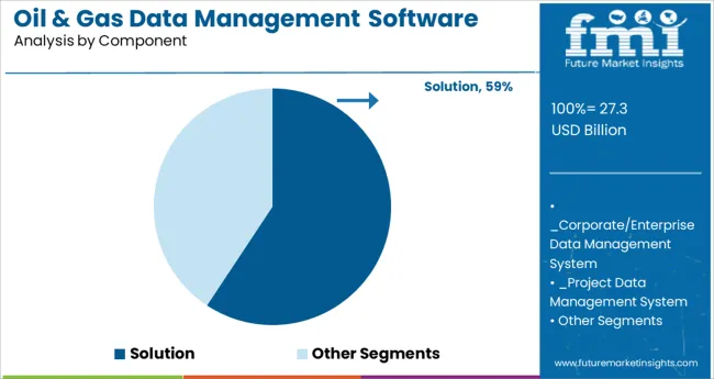 Oil & Gas Data Management Software Market Analysis By Component