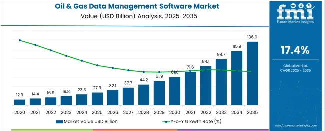 Oil & Gas Data Management Software Market Market Value Analysis