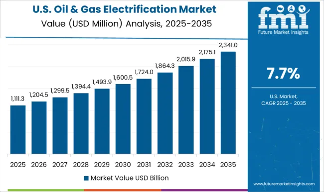 Oil & Gas Electrification Market Country Value Analysis