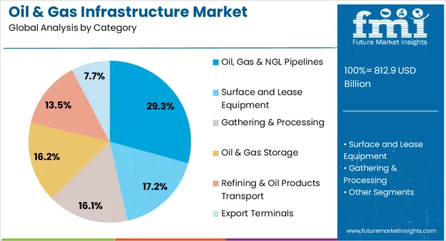 Oil & Gas Infrastructure Market Analysis By Category