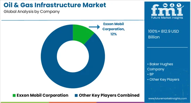 Oil & Gas Infrastructure Market Analysis By Company