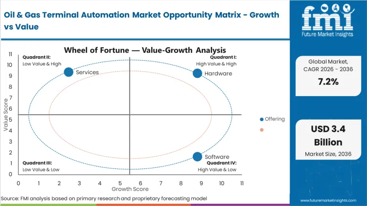 Oil & Gas Terminal Automation Market Opportunity Matrix Growth Vs Value