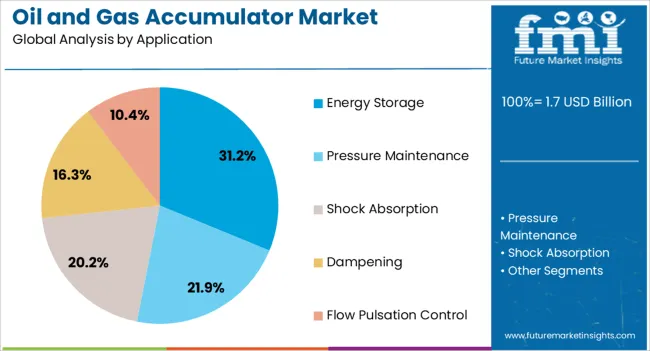 Oil And Gas Accumulator Market Analysis By Application