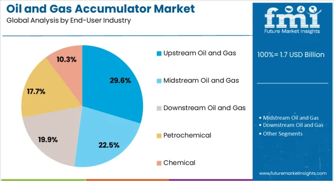 Oil And Gas Accumulator Market Analysis By End User Industry