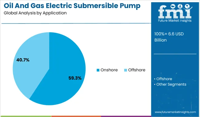Oil And Gas Electric Submersible Pump Market Analysis By Application