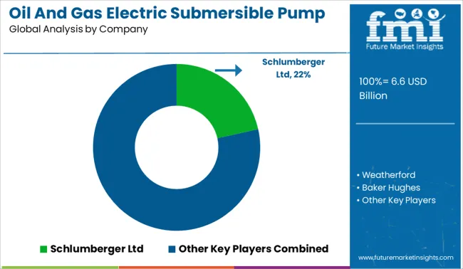 Oil And Gas Electric Submersible Pump Market Analysis By Company